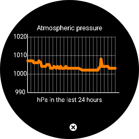 Atmospheric pressure graph for the last 24 hours