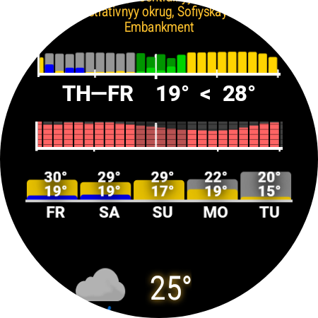 24-hour Weather Timeline